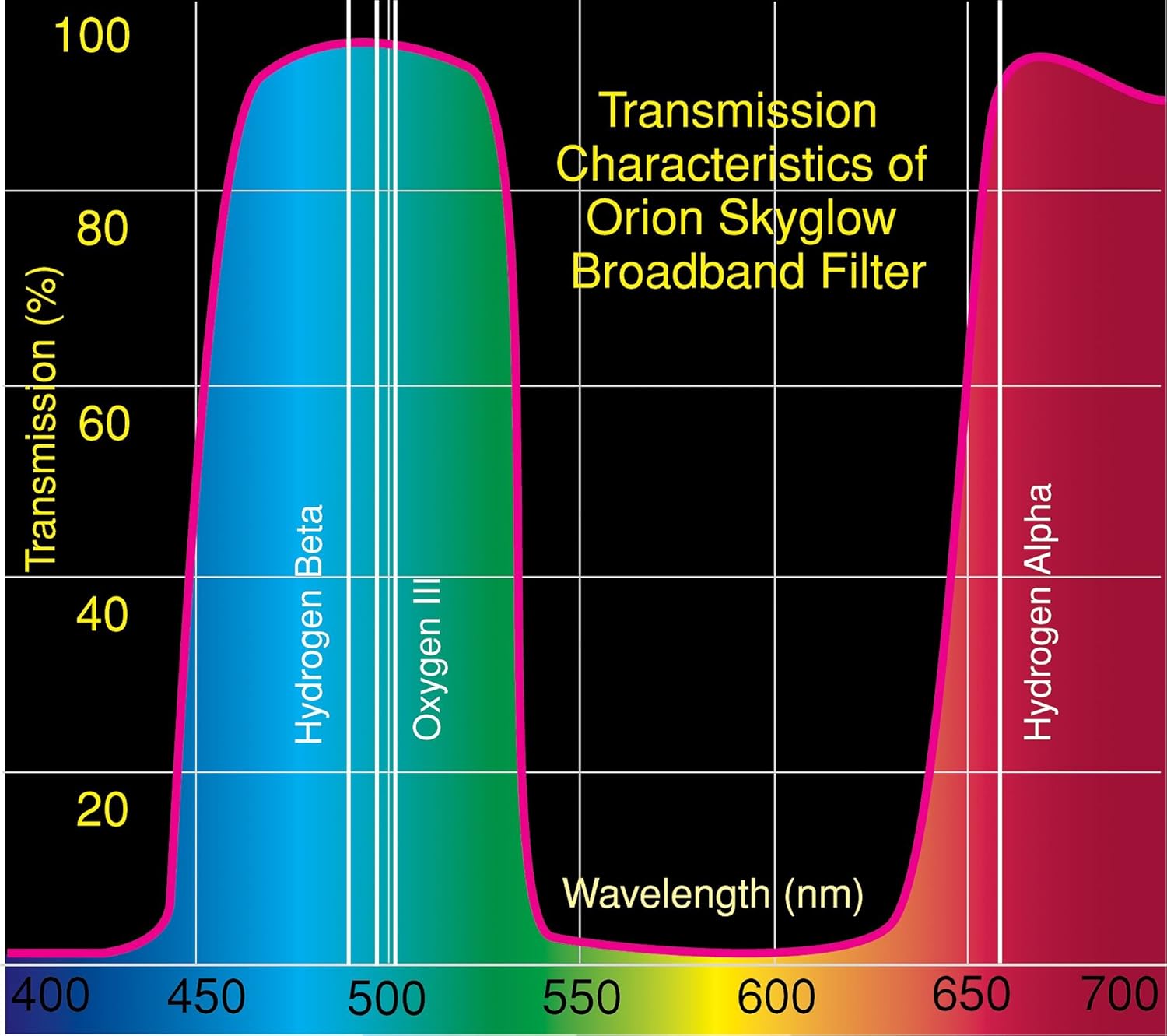 Orion 5659 2-Inch SkyGlow Broadband Eyepiece Filter